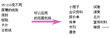 數(shù)碼印刷機用紙范圍廣泛