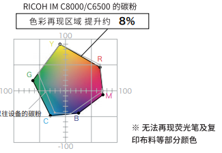 理光新款復(fù)印機IMC6500和IMC8000-擴大色彩