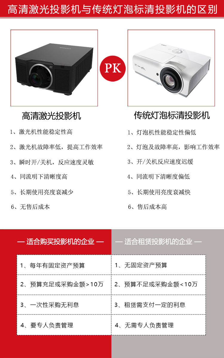麗訊激光投影機(jī)與燈泡投影機(jī)的對(duì)比