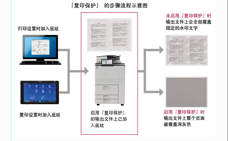 理光黑白IM 9000數(shù)碼復(fù)印機(jī) 復(fù)印保護(hù)功能