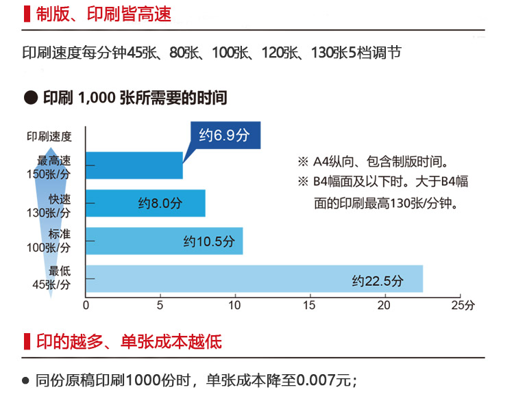 理光速印機(jī)印刷速度快 成本低